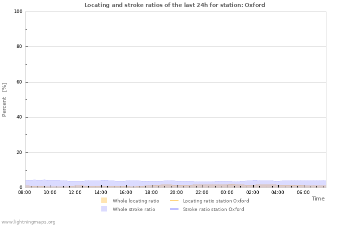 Graphs: Locating and stroke ratios