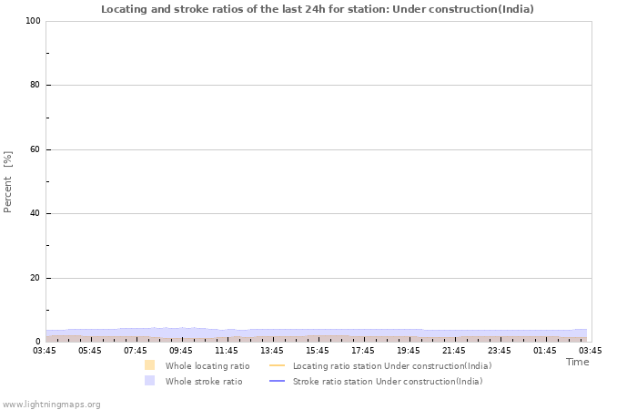 Graphs: Locating and stroke ratios