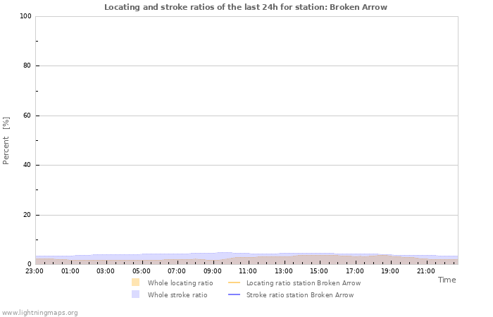 Graphs: Locating and stroke ratios