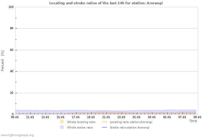 Graphs: Locating and stroke ratios