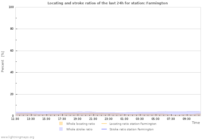 Graphs: Locating and stroke ratios