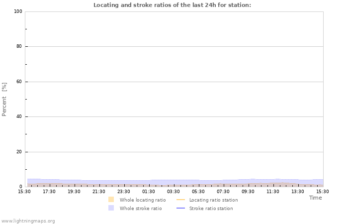 Graphs: Locating and stroke ratios