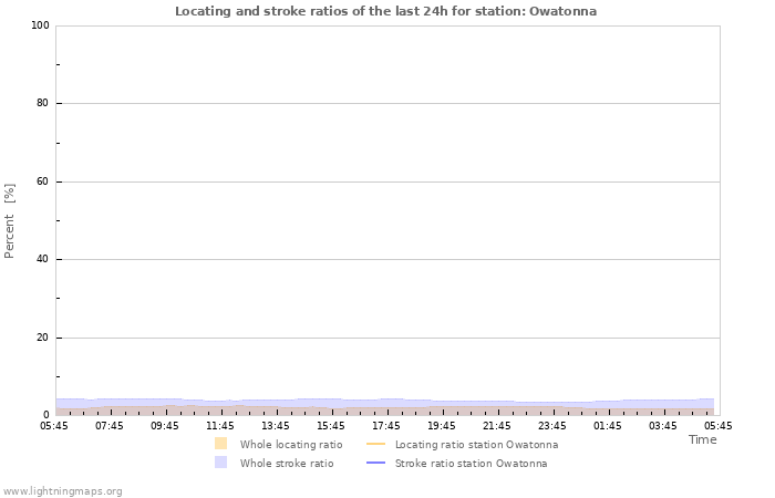 Graphs: Locating and stroke ratios