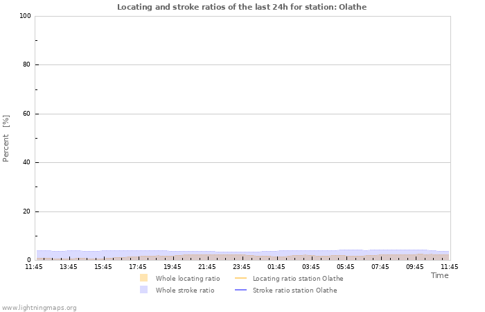 Graphs: Locating and stroke ratios