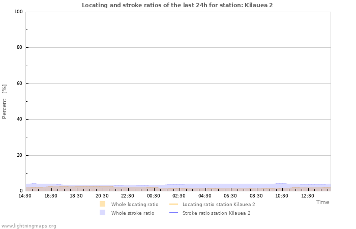 Graphs: Locating and stroke ratios