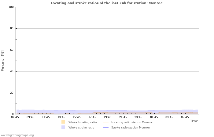 Graphs: Locating and stroke ratios