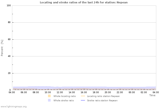 Graphs: Locating and stroke ratios