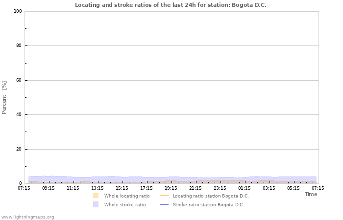 Graphs: Locating and stroke ratios