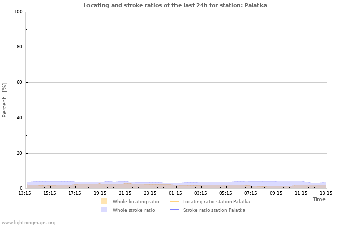 Graphs: Locating and stroke ratios