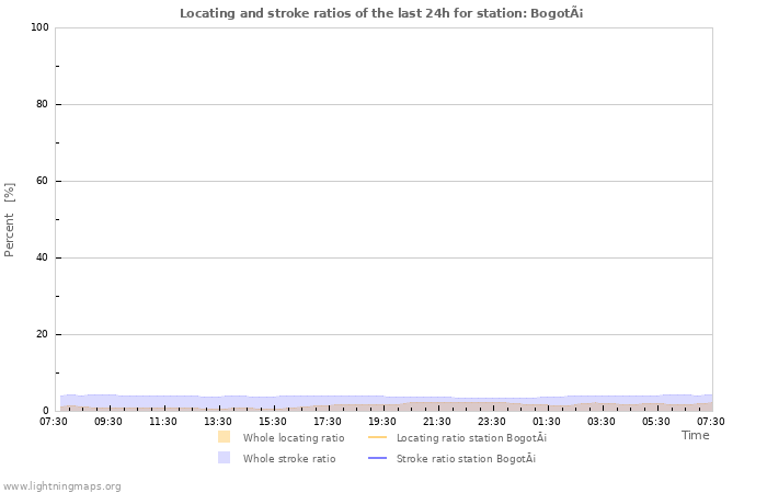 Graphs: Locating and stroke ratios