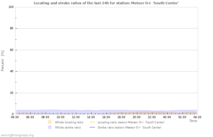 Graphs: Locating and stroke ratios