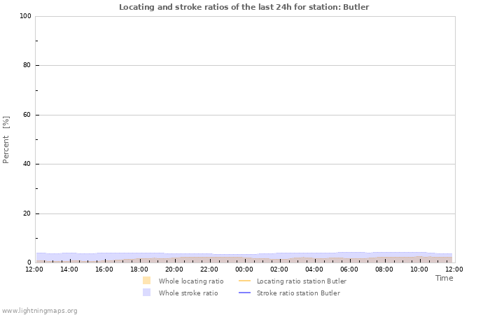 Graphs: Locating and stroke ratios