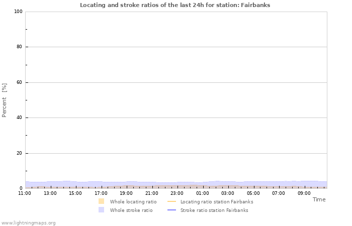 Graphs: Locating and stroke ratios