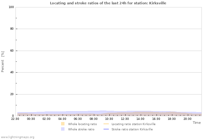 Graphs: Locating and stroke ratios