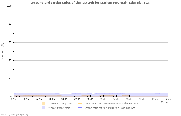 Graphs: Locating and stroke ratios