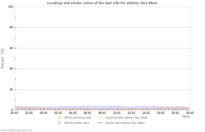 Graphs: Locating and stroke ratios