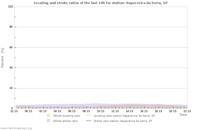 Graphs: Locating and stroke ratios