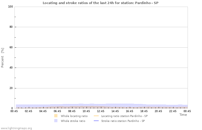 Graphs: Locating and stroke ratios