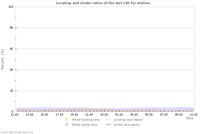 Graphs: Locating and stroke ratios