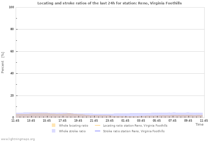 Graphs: Locating and stroke ratios