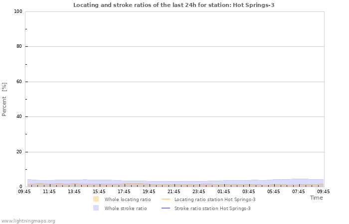 Graphs: Locating and stroke ratios