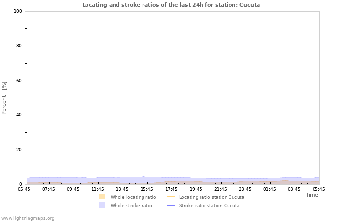 Graphs: Locating and stroke ratios