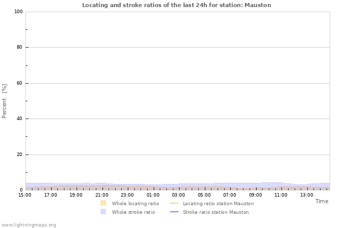 Graphs: Locating and stroke ratios