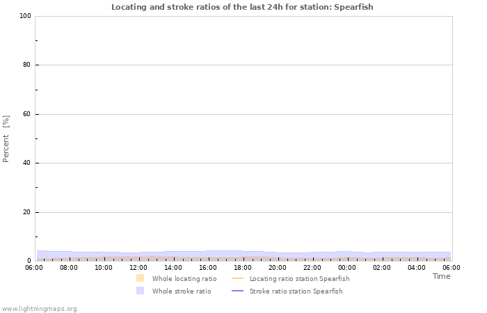 Graphs: Locating and stroke ratios