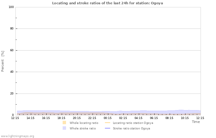 Graphs: Locating and stroke ratios