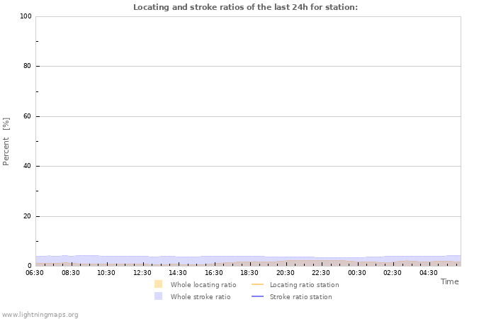 Graphs: Locating and stroke ratios