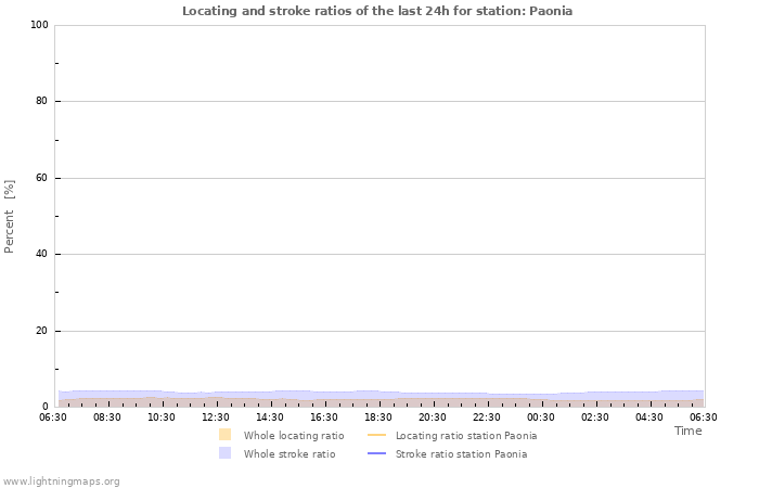 Graphs: Locating and stroke ratios