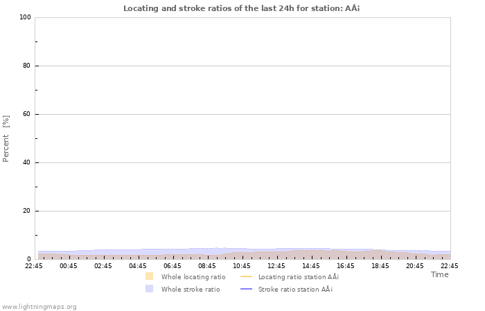 Graphs: Locating and stroke ratios