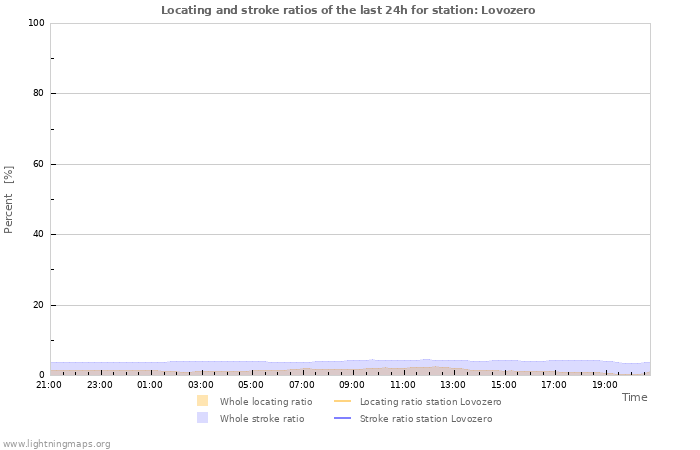 Graphs: Locating and stroke ratios