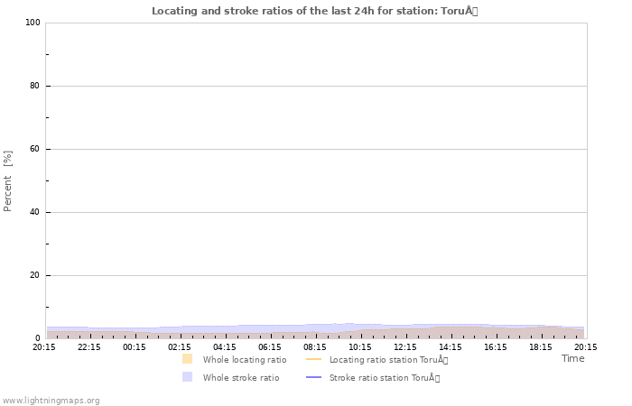 Graphs: Locating and stroke ratios