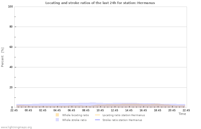 Graphs: Locating and stroke ratios