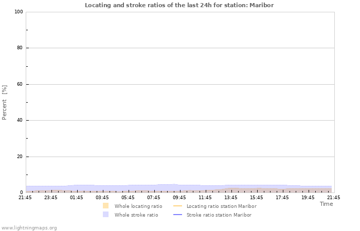 Graphs: Locating and stroke ratios