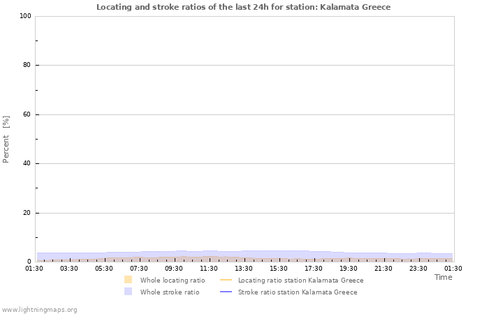 Graphs: Locating and stroke ratios