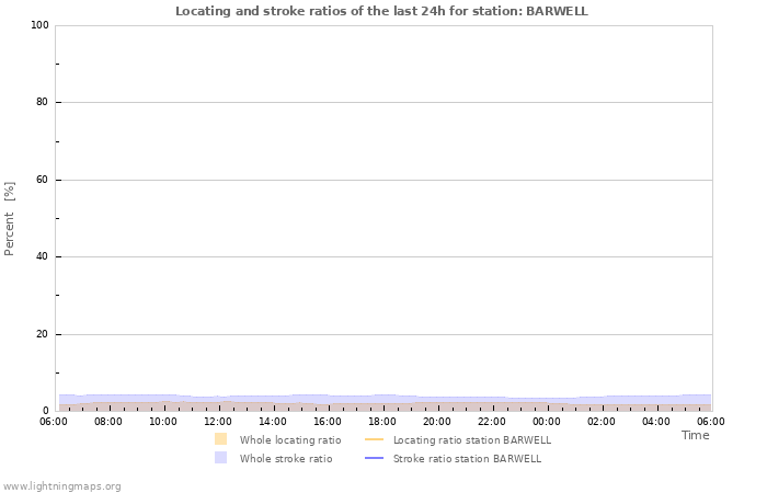 Graphs: Locating and stroke ratios