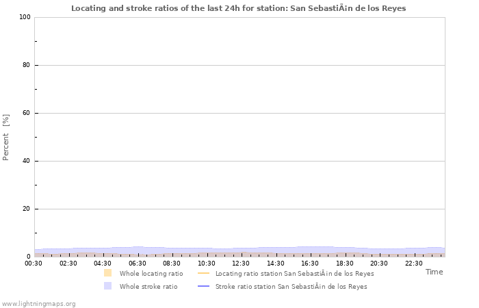 Graphs: Locating and stroke ratios