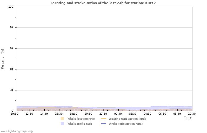 Graphs: Locating and stroke ratios