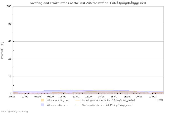 Graphs: Locating and stroke ratios