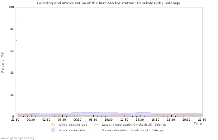 Graphs: Locating and stroke ratios