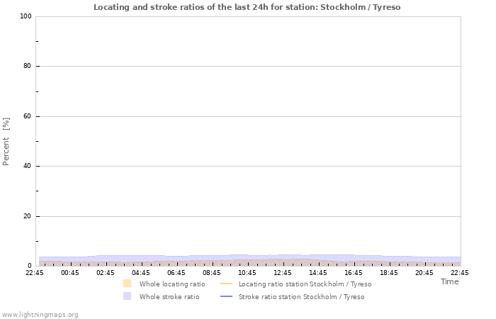 Graphs: Locating and stroke ratios