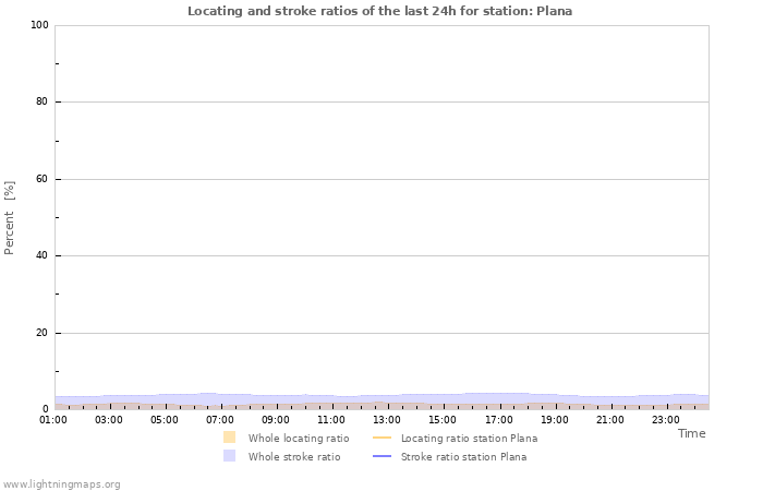 Graphs: Locating and stroke ratios