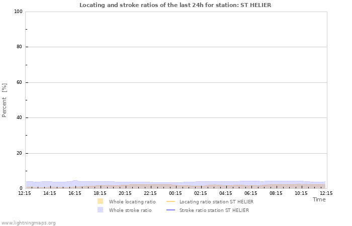 Graphs: Locating and stroke ratios