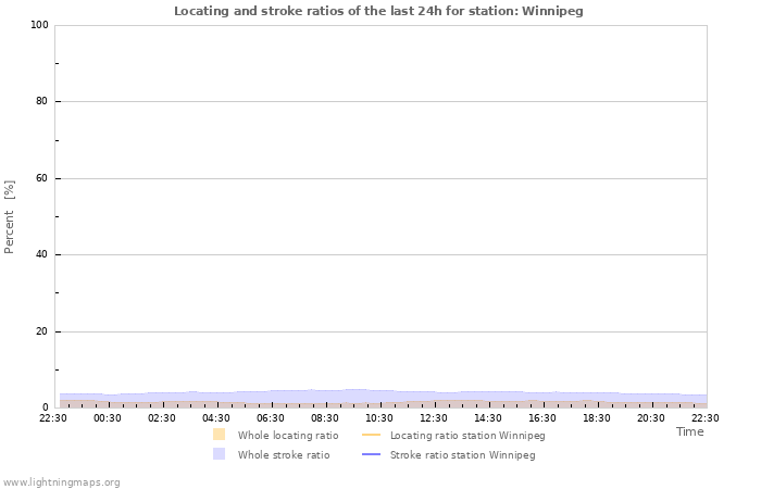 Graphs: Locating and stroke ratios