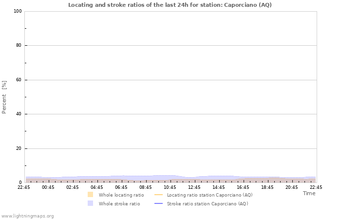 Graphs: Locating and stroke ratios