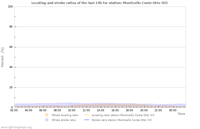 Graphs: Locating and stroke ratios