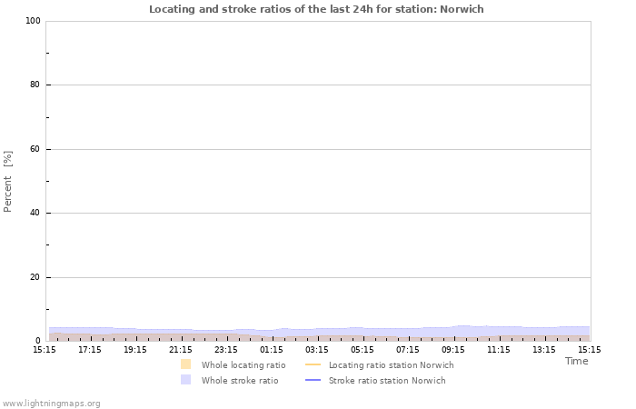 Graphs: Locating and stroke ratios