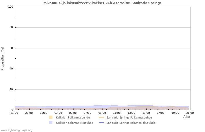 Graafit: Paikannus- ja iskusuhteet